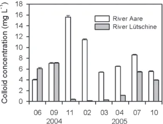 Fig. 2. Colloid concentrations in the Aare and L6tschine from June 2004 to October 2005.