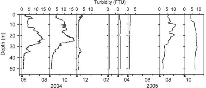 Fig. 6. Turbidity (FTU) profiles in Lake Brienz for the eight sampling campaigns.