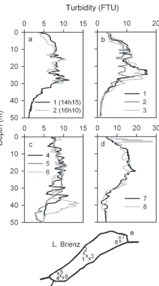 Fig. 7. Turbidity (FTU) profiles in (a) centre of Lake Brienz (46843’11’’N, 7857’12’’E) at 14:15 and 16:10(point 1 in figure 2e), (b) centre of Lake Brienz (point 1 in figure 2e) about 600 m NW (46843’30’’N, 7856K59’’E) and SE (46843’2’’N, 7857’35’’E) (poi