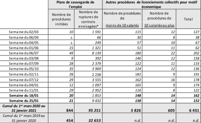 Figure 9  - Dispositifs  de suivi  des  restructurations 