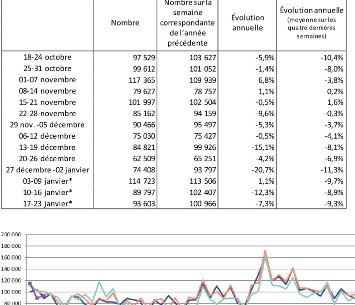 Figure 10  - Demandes d’inscription  à Pôle emploi par semaine    Nombre  Nombre sur la semaine  correspondante de l’année précédente  Évolution annuelle  Évolution annuelle (moyenne sur l es qua tre dernières 