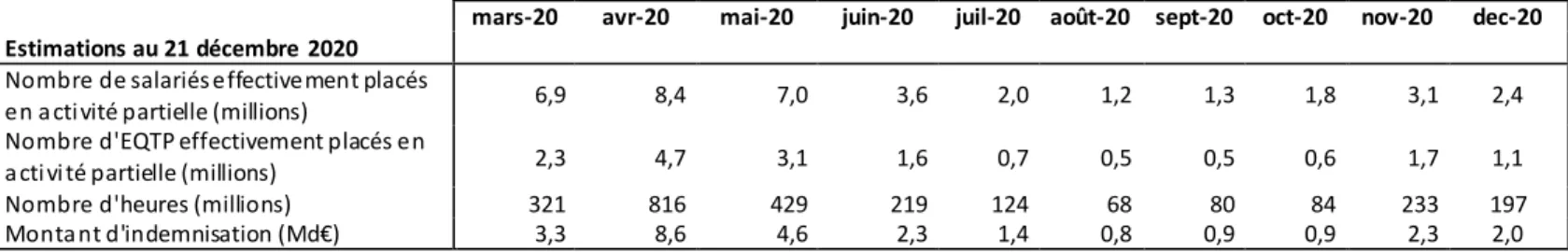 Figure 1  - Principaux indicateurs sur le suivi de l’activité partielle 