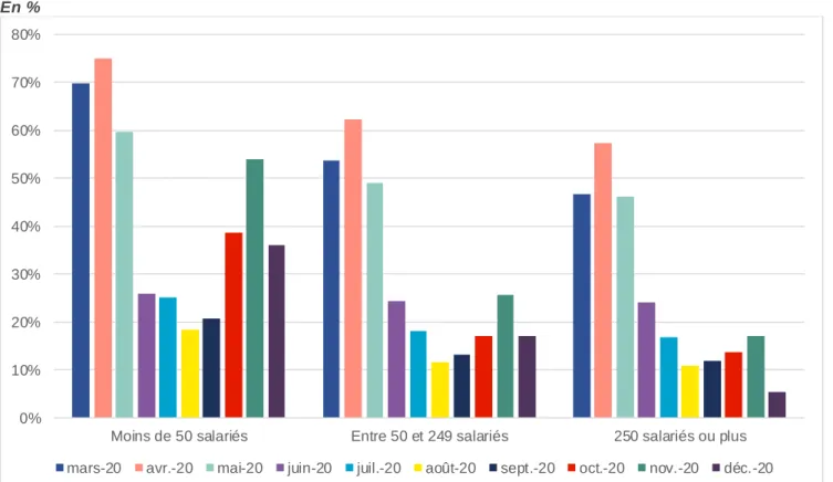 Figure 3  - Taux de transformation  des DAP  en DI sur  les effectifs*,  par taille  d'entreprise  En % 