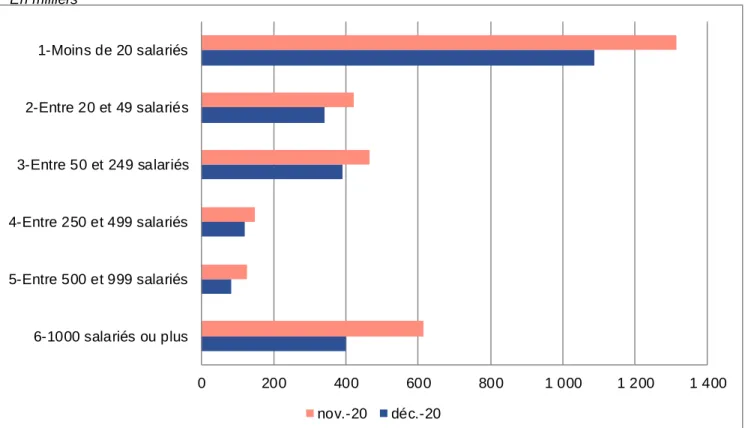 Figure 7  -  Estimation  des  nombres  de  salariés  effectivement  en  activité  partielle  en  novembre   et  décembre 2020, par taille d’entreprise 