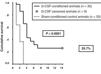 Figure 1 Cumulative survival (according to Kaplan – Meier) in G- G-CSF-conditioned mice and sham-treated control animals after 83%
