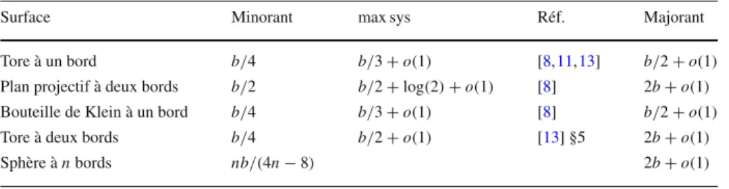 Table 1 Quelques exemples de comportements asymptotiques