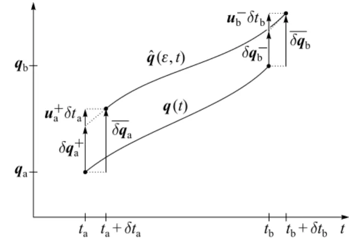 Fig. 5 The general variation of a function q(t )