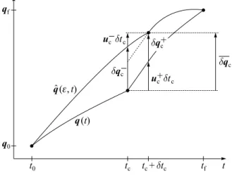 Fig. 6 The general variation of a function q(t ) with kink