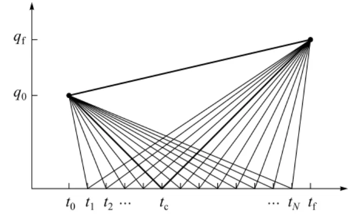 Fig. 7 Weak and strong solutions (in bold) of the discretized principle of Hamilton