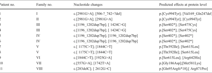 Table 1 Mutations in the SLC12A3 gene, located on 16q13 chromosome, coding for the thiazide-sensitive sodium chloride co-transporter in the distal convoluted tubule detected in 11 of the 12 patients enrolled in the study