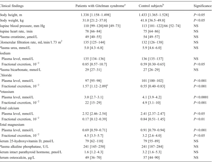 Table 3 Levels and renal handling of inorganic phosphate in the 12 patients affected with Gitelman syndrome and the 12 control subjects a Renal handling of inorganic phosphate Patients with Gitelman Syndrome Control subjects Significance Plasma inorganic p
