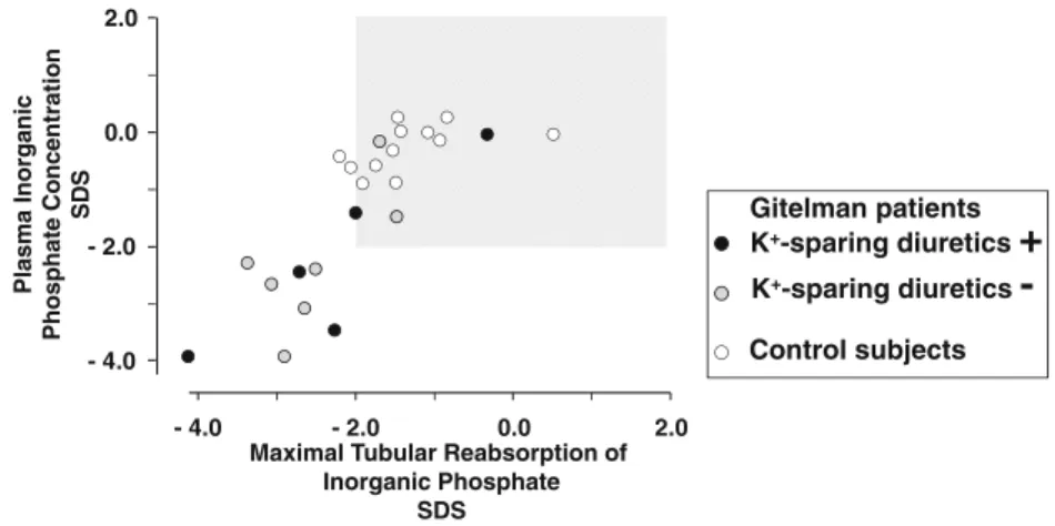 Fig. 2 Relationship between the fractional urinary excretion of chlo- chlo-ride (upper panel) and potassium (lower panel) and that of inorganic phosphate in Gitelman patients