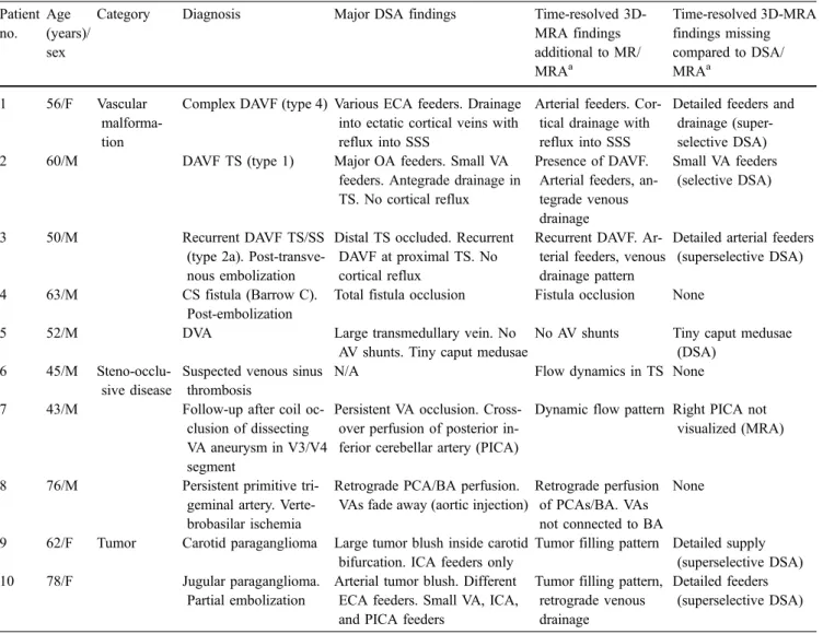 Table 1 Comparative analysis of time-resolved 3D-MRA findings with DSA and other MRA techniques ( BA basilar artery, CS cavernous sinus, DVA developmental venous angioma, ECA external carotid artery, ICA internal carotid artery, OA occipital artery, PCA