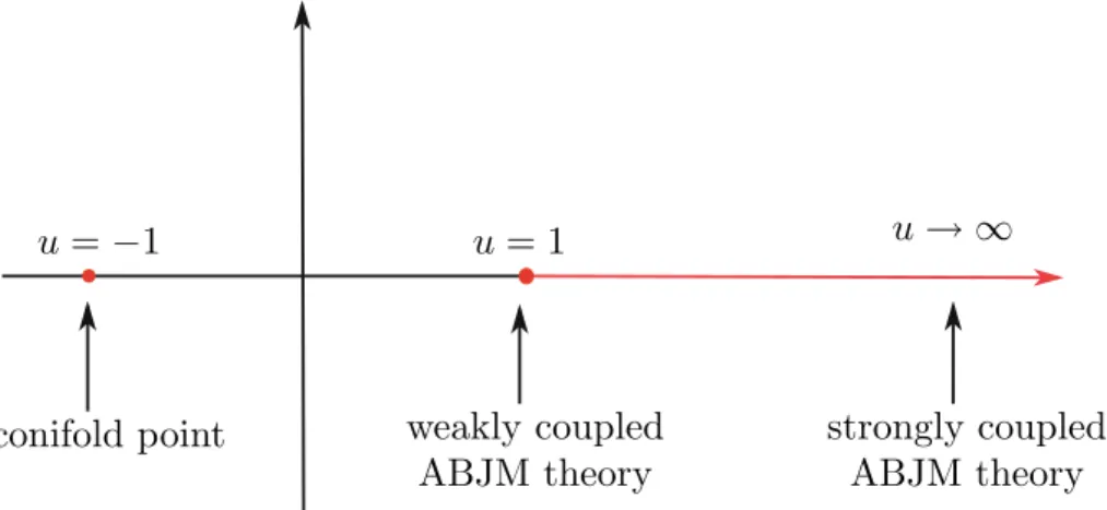 Fig. 3. The moduli space of the ABJM theory for B = 1 / 2 can be mapped to the line [ 1 , ∞) in the u plane of Seiberg–Witten theory, which is here shown in red