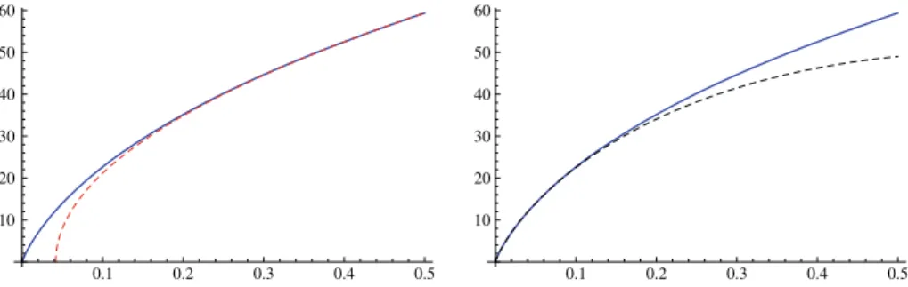 Fig. 4. Comparison of the exact result for ∂ λ F 0 (λ) given in (5.29), plotted as a solid blue line, and the weakly coupled and strongly coupled results