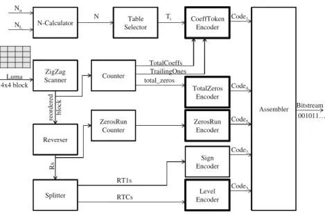 Figure 10 [3] describes the proposed RVC-CAL imple- imple-mentation of the CAVLC algorithm (thoroughly described in [5])
