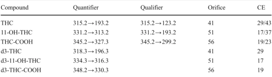Table 2 SRM transitions used for compound quantification and confirmation and optimized parameters for each SRM  tran-sition (CE: collision energy)