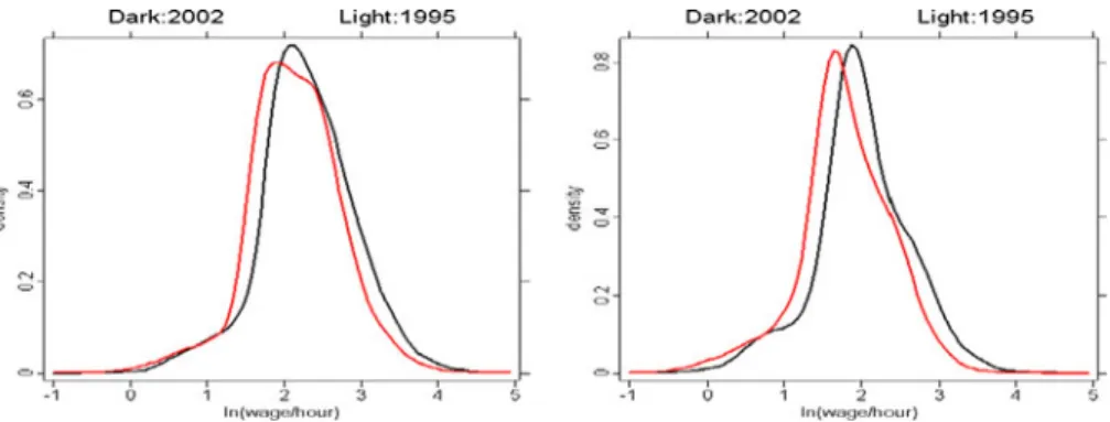 Fig. 2 Densities of ln(wage/hour), evolution:02 – 95 of male (left) and female (right)