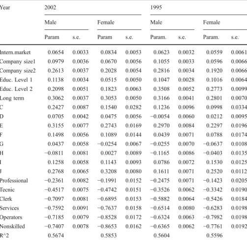Table 4 Coefficient estimates and goodness of fit measure, Eq. 2