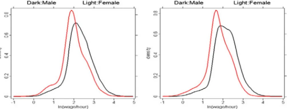 Fig. 1 Densities of ln(wage/hour) in 2002 (left) and 1995 (right)