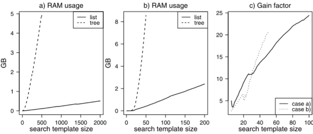 Fig. 5 (a) RAM usage for a three-dimensional training image having 600,000 nodes and 4 facies.