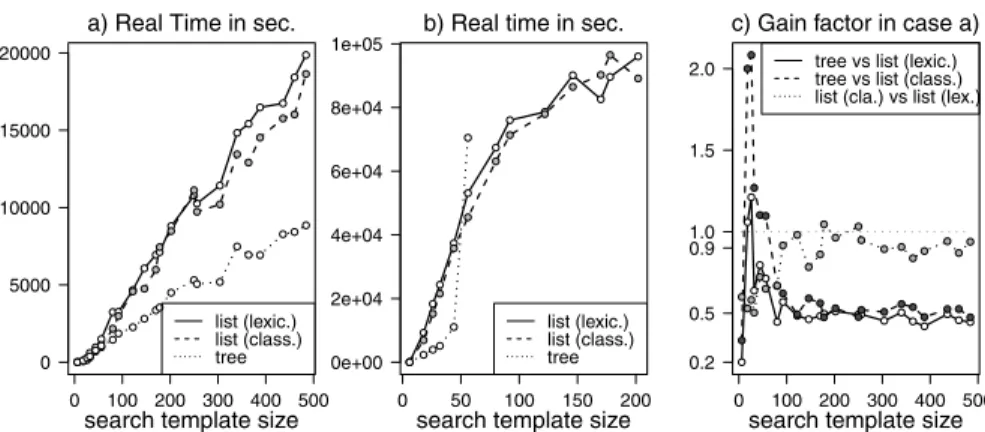 Fig. 6 Real time for the algorithm using lists sorted lexicographically, lists sorted by classes and trees with (a) a three-dimensional training image having 600,000 nodes and 4 facies (3 multigrids), (b) a three-dimensional training image having 5,467,736
