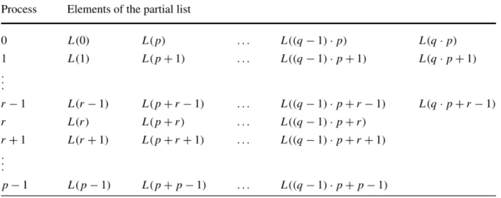 Table 1 Parallelization for the list storage L = {L(0), . . . , L(N L − 1)} using p processors; N L = q · p +r is the Euclidean division of N L by p