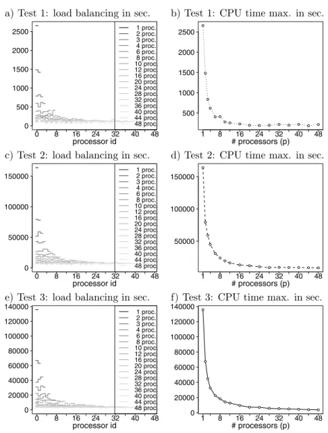 Fig. 7 Load balancing (LB) and CPU time max. (CPU) for tests of Table 2: (a) LB for test 1; (b) CPU for test 1; (c) LB for test 2; (d) CPU for test 2; (e) LB for test 3; (f) CPU for test 3
