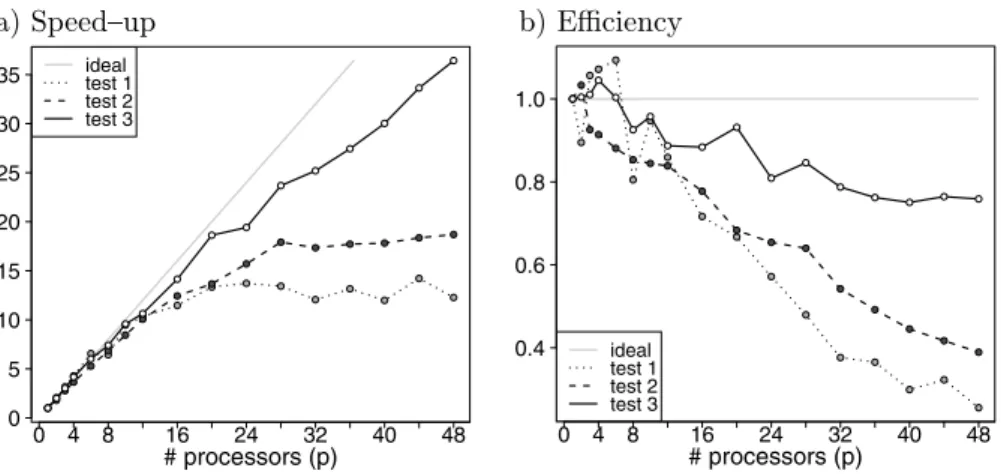 Fig. 8 Performance for tests of Table 2: (a) speed-up curves and (b) efficiency curves