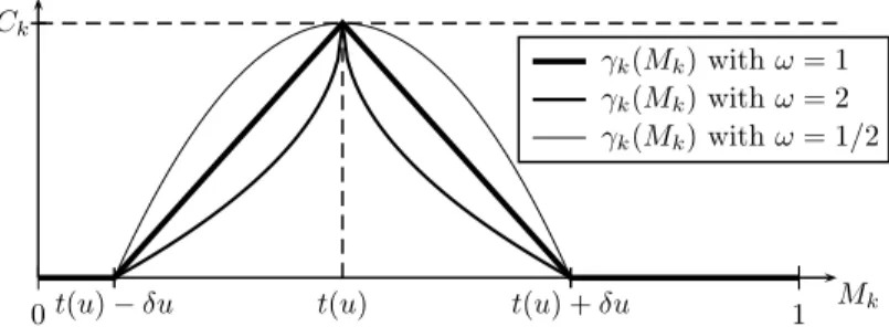 Fig. 9 Selection and penalization with an auxiliary variable; t (u) denotes the value of the auxiliary vari- vari-able at u in the simulation grid, δu is the tolerance error on the auxiliary variable, C k is the number of replicates of the data event d(u) 