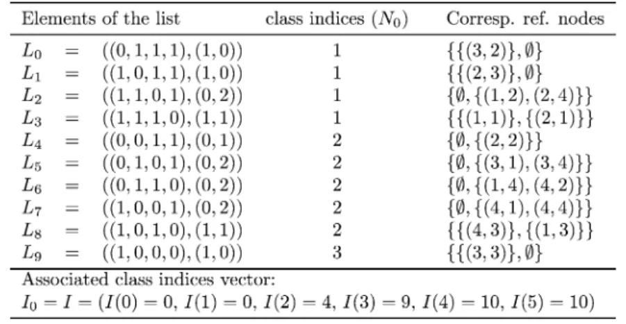Fig. 3 List sorted by classes for the facies s 0 = 0 for the training image and the search template of Fig