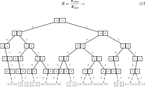 Fig. 4 Search tree for the training image and the search template of Fig. 1 (scanning in a way that the search template is always entirely inside the training image)
