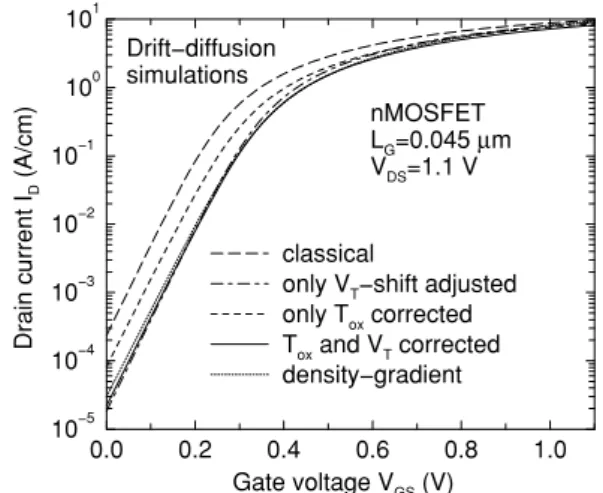 Fig. 2 Saturation threshold voltage roll-off curves of nMOSFET and pMOSFET for a 65 nm node technology according to density-gradient simulations 0.0 0.2 0.4 0.6 0.8 1.0 Gate voltage V GS  (V)1010101010100101