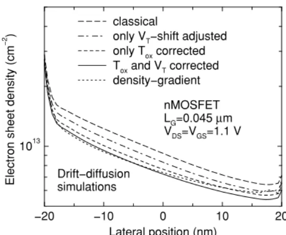 Fig. 6 On-current scaling according to full-band Monte Carlo simula- simula-tions of nMOSFETs and pMOSFETs using different quantum  correc-tions