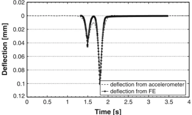 Fig. 10 Comparison of the acceleration derived deflections and dynamic FE model deflections for a three axle truck at 50 km/h 0 0.5 1 1.5 2 2.5 3 3.5 40.120.10.080.060.040.0200.02Time [s]Deflection [mm]