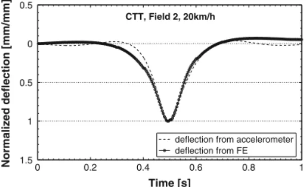 Fig. 12 Normalized deflections from accelerometers and simulated with the dynamic FE model of the CTT, Field 1, for a testing speed of 50 km/h