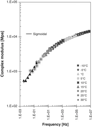 Fig. 2 Example of the sigmoidal model curve at 20C for layer 4 (HMT22) of A1 motorway, obtained from CAST tests