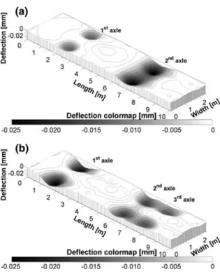 Fig. 8 Three dimensional deflection maps of a (a) two axle and (b) three axle truck moving at 50 km/h, measured with accelerometers
