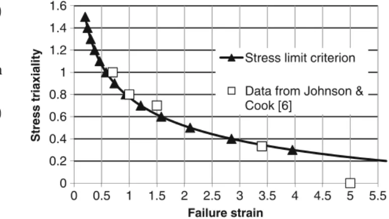 Fig. 2 Theoretical prediction of the critical strains in dependence of the stress triaxiality