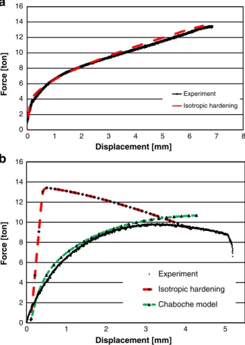 Fig. 6 Force-Displacement curves for the compression-tensile test. a) Good agreement between the simulation and experiment; b)  Devia-tions under the assumption of isotropic hardening and the  improve-ment due to Chaboche model
