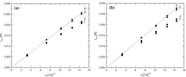 Fig. 2 Plot of the a anodic and b cathodic limiting current, I lim,a and I lim,c (taken at g = ?0.3 and -0.3 V, respectively), as a function of the square root of the rotation rate, x 1=2 for Ti/IrO 2 rotating disk
