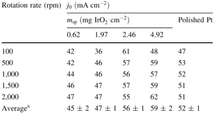 Table 3 Characteristics of the IrO 2 electrodes of different specific loading m sp used in the rotating disk electrode experiments: Average exchange current density ð Þj0 3D (see Table 2), 3D roughness factor c 3D (Eq