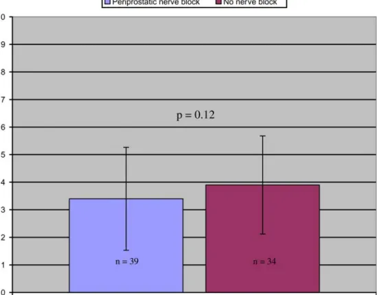 Fig. 2 Mean pain sores (standard deviation) during cystoscopy on a 11 point visual analog scale (left, periprostatic nerve block; right, no nerve block)