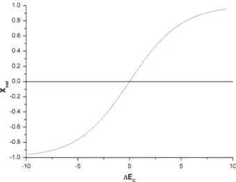 Fig. 6 The dependence of X net on  E C , the guest to channel energy differences. All interaction energies are set to zero except for E CA and E CD which are randomly chosen within the range: − 5 < E CA , E CD < 5 kJ mol −1 