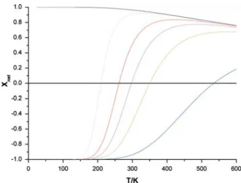 Fig. 8 The effect of temperature on polarity for various concentrations X g (− X g = 0, − X g = 0 