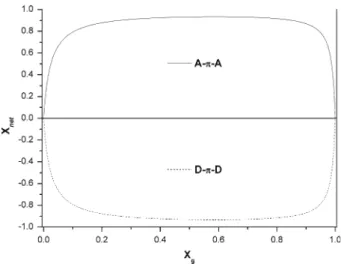 Fig. 2 The effects of adding A– π –A (solid curve) or D– π –D (dashed curve) guest molecules in the gas phase