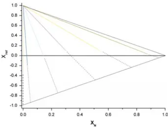 Fig. 3 Net polarity X net , as a function of X N , the fraction of non-polar guests included in the crystal