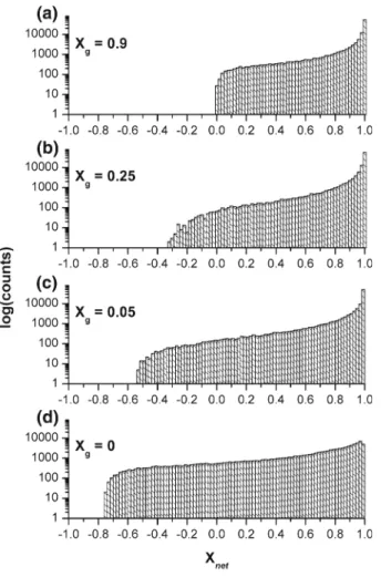 Fig. 5 Histograms of X net values obtained from 100,000 calculations for various values of X g (a–d).