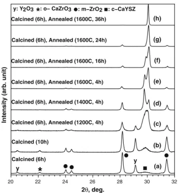 Fig. 3 XRD patterns of CaYSZ samples at different stages of calcinations and annealing obtained during solid-state synthesis  (2H-range 20–32° is shown)