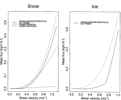 Figure 3. Comparison of mass flux computations and measurements (Nishimura and Hunt, 2000) for snow and ice particles, as a function of the friction velocity Model parameter values: snow d = 0.00048 m, r = 0.35, α ej = 25 ◦ ; ice d = 0.0028 m, r = 0.59, α 